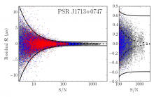 Timing residuals as a function pulse signal-to-noise ratio for PSR J1713+0747